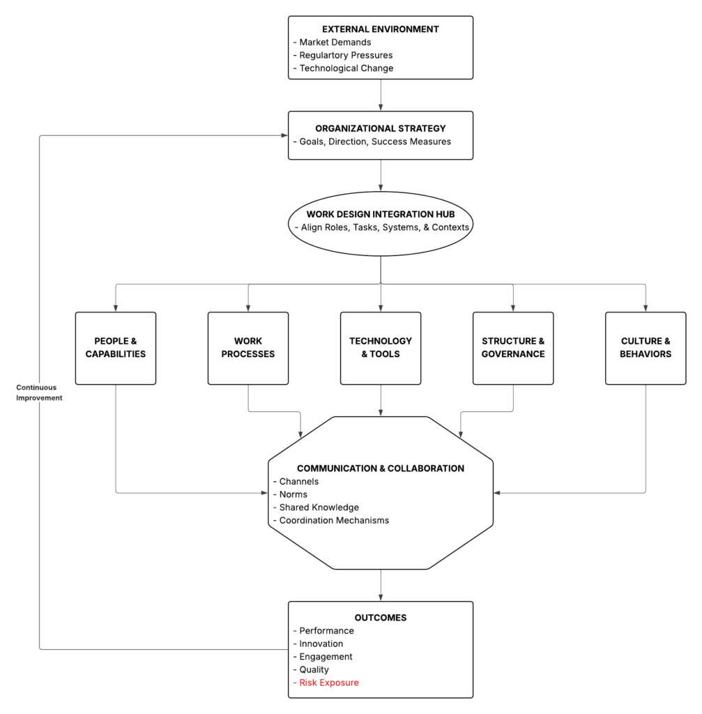 Conceptual diagram of a work design framework showing strategy feeding into a central integration hub that aligns people, processes, technology, governance, and culture. These elements influence communication and collaboration, leading to outcomes such as performance, innovation, engagement, quality, and risk exposure.